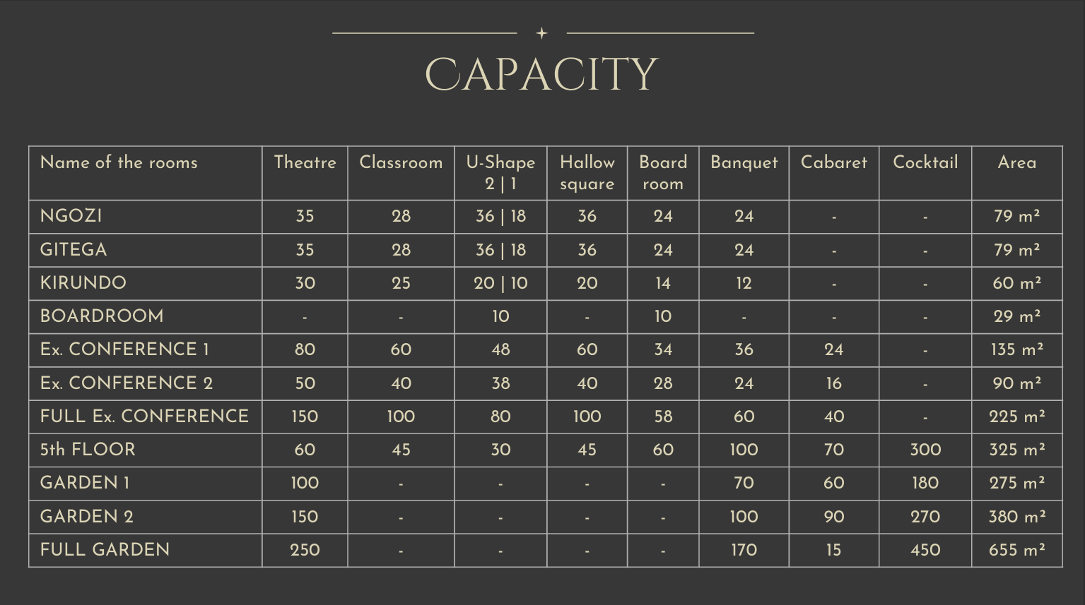 Capacity Capacity of rooms